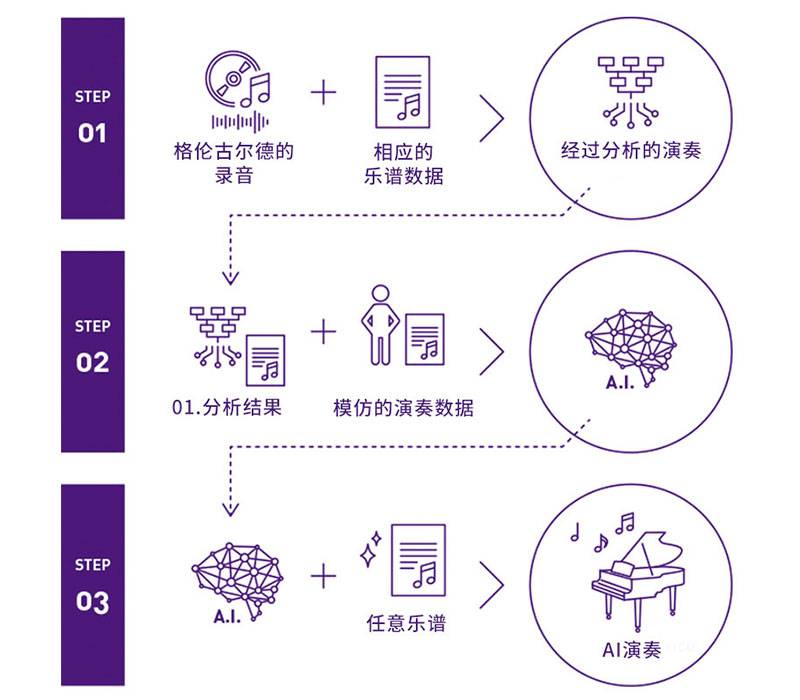 皇家88Dear Glenn项目将于奥地利电子艺术节亮相人工智能系统，再现传奇钢琴家格伦古尔德的风格