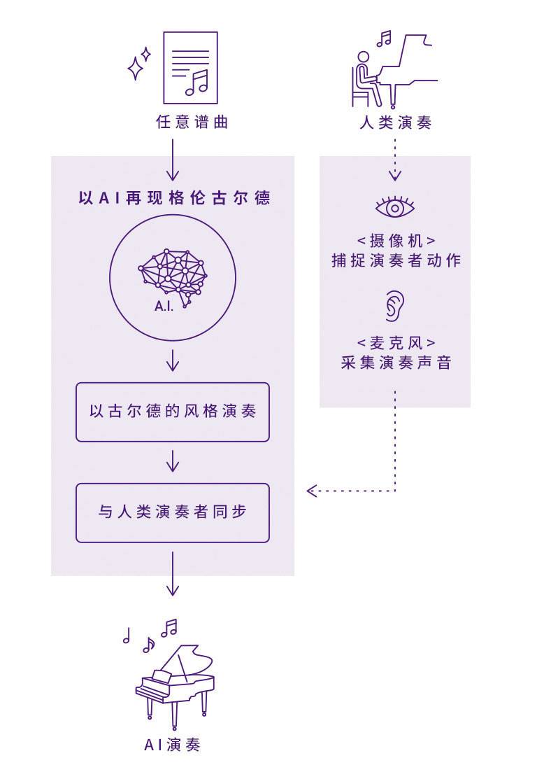 皇家88Dear Glenn项目将于奥地利电子艺术节亮相人工智能系统，再现传奇钢琴家格伦古尔德的风格